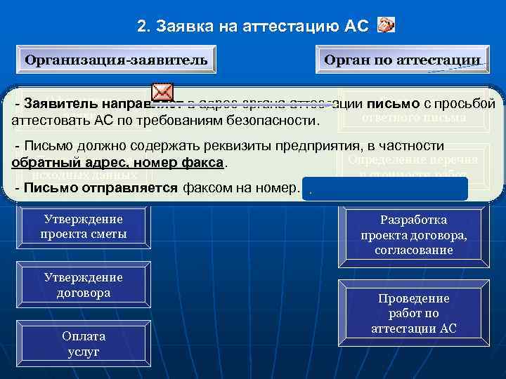 2. Заявка на аттестацию АС Организация-заявитель Орган по аттестации Оформление Подготовка - Заявитель направляет