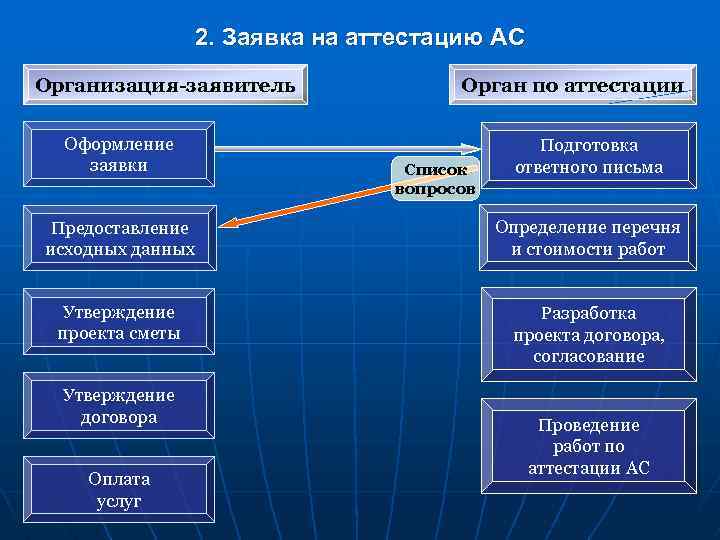 Аттестация объектов. Схема проведения аттестации объекта информатизации. Органы по аттестации. Органы аттестации это. Функции органов по аттестации.