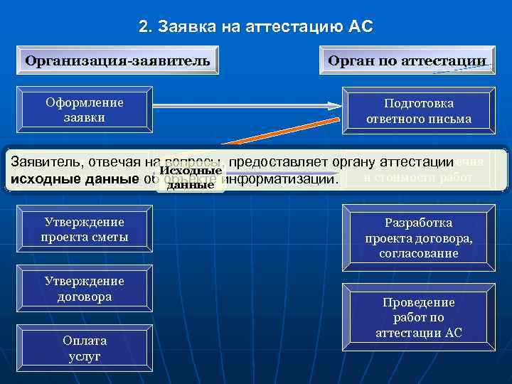 Аттестация объектов информатизации