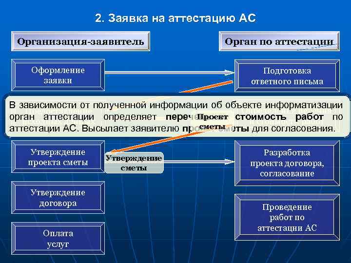 2. Заявка на аттестацию АС Организация-заявитель Оформление заявки Орган по аттестации Подготовка ответного письма