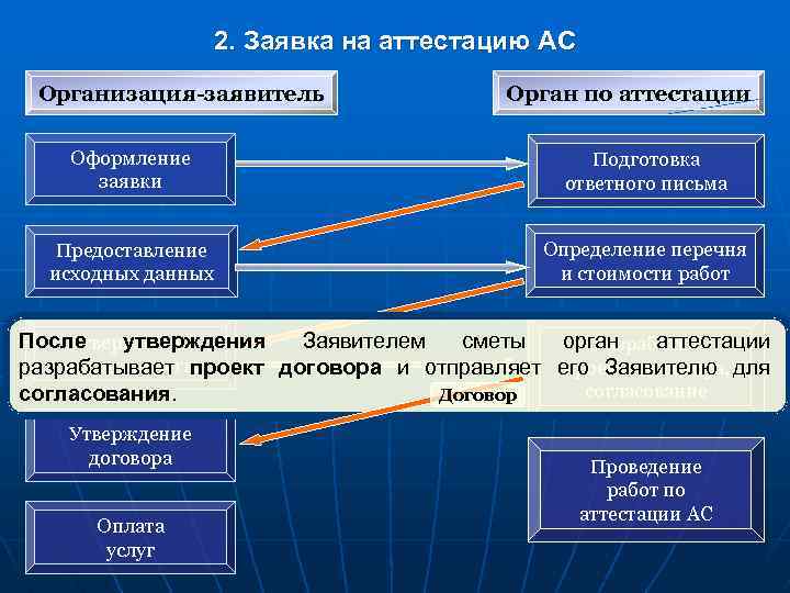 2. Заявка на аттестацию АС Организация-заявитель Орган по аттестации Оформление заявки Подготовка ответного письма