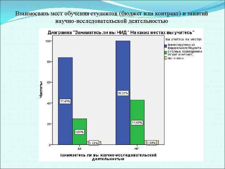 Взаимосвязь мест обучения студентов (бюджет или контракт) и занятий научно-исследовательской деятельностью 