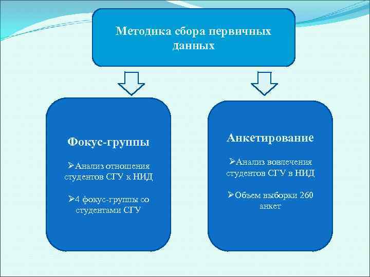 Методика сбора первичных данных Фокус-группы Анкетирование ØАнализ отношения студентов СГУ к НИД ØАнализ вовлечения