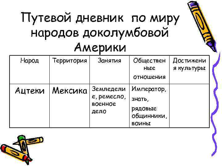 Путевой дневник по миру народов доколумбовой Америки Народ Территория Ацтеки Мексика Занятия Обществен ные