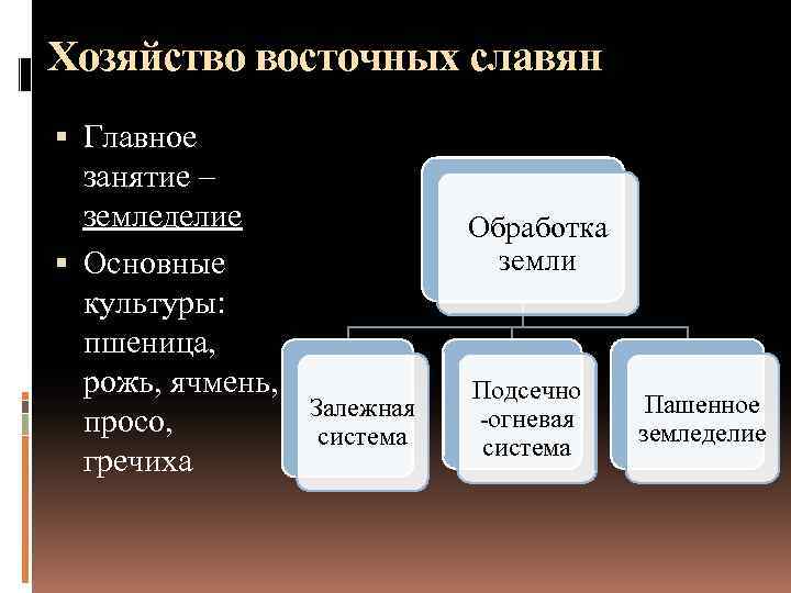 Хозяйство восточных славян Главное занятие – земледелие Основные культуры: пшеница, рожь, ячмень, Залежная просо,