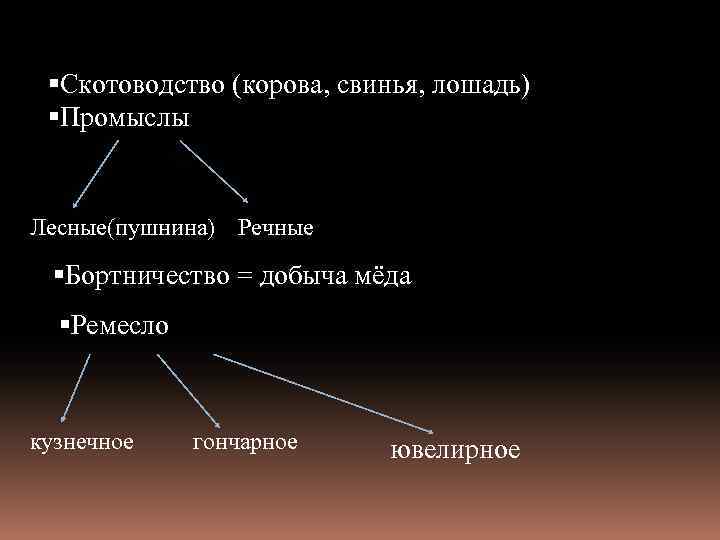  Скотоводство (корова, свинья, лошадь) Промыслы Лесные(пушнина) Речные Бортничество = добыча мёда Ремесло кузнечное