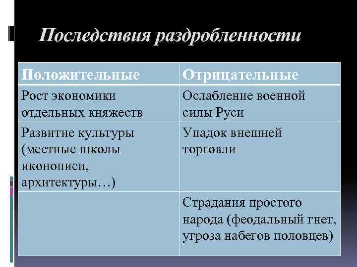 Последствия раздробленности Положительные Отрицательные Рост экономики отдельных княжеств Развитие культуры (местные школы иконописи, архитектуры…)