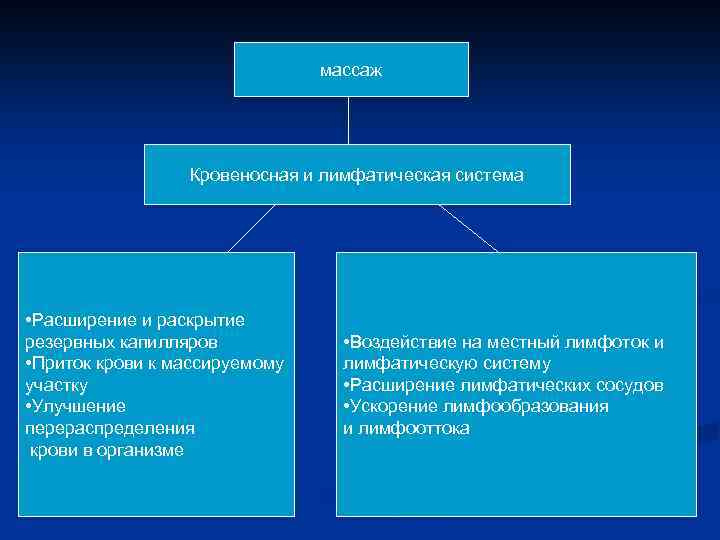 массаж Кровеносная и лимфатическая система • Расширение и раскрытие резервных капилляров • Приток крови