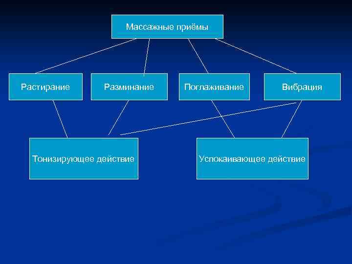 Массажные приёмы Растирание Разминание Тонизирующее действие Поглаживание Вибрация Успокаивающее действие 