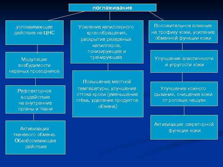 поглаживание успокаивающее действие на ЦНС Модуляция возбудимости нервных проводников Рефлекторное воздействие на внутренние органы