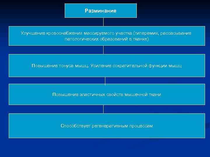 Разминание Улучшение кровоснабжения массируемого участка (гиперемия, рассасывание патологических образований в тканях) Повышение тонуса мышц.