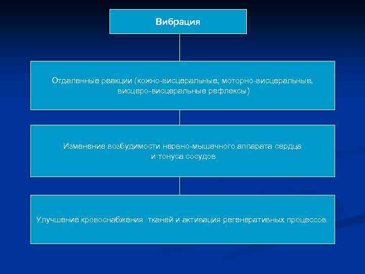 Вибрация Отдаленные реакции (кожно-висцеральные, моторно-висцеральные, висцеро-висцеральные рефлексы) Изменение возбудимости нервно-мышечного аппарата сердца и тонуса