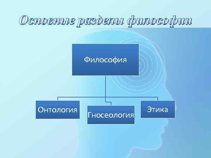 Основные разделы философии Философия Онтология Гносеология Этика 