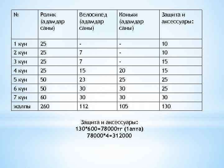 № Ролик (адамдар саны) Велосипед (адамдар саны) Коньки (адамдар саны) Защита и аксессуары: 1