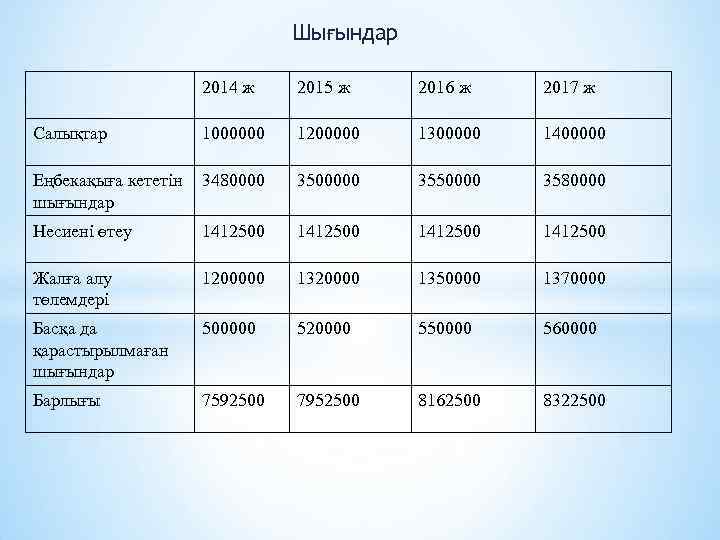 Шығындар 2014 ж 2015 ж 2016 ж 2017 ж 1000000 1200000 1300000 1400000 Еңбекақыға