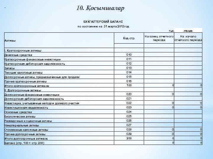 10. Қосымшалар БУХГАЛТЕРСКИЙ БАЛАНС по состоянию на 31 марта 2013 год тыс Код стр.