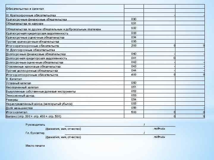 Обязательство и капитал III. Краткосрочные обязательства Краткосрочные финансовые обязательства Обязательства по налогам 030