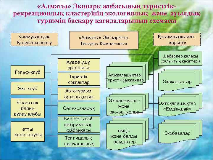  «Алматы» Экопарк жобасының туристтікрекреациондық кластерінің экологиялық және ауылдық туризмін басқару қағидаларының схемасы Коммуналдық