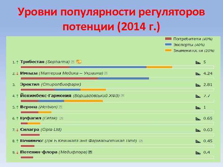 Уровни популярности регуляторов потенции (2014 г. ) 