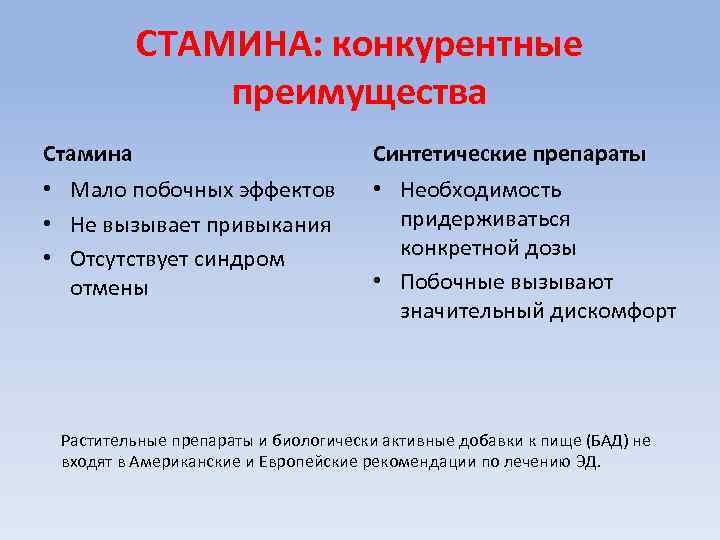 СТАМИНА: конкурентные преимущества Стамина Синтетические препараты • Мало побочных эффектов • Не вызывает привыкания
