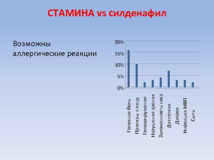 Возможны аллергические реакции Головная боль Приливы к лицу Головокружение Нарушение зрения Заложенность носа Диспепсия
