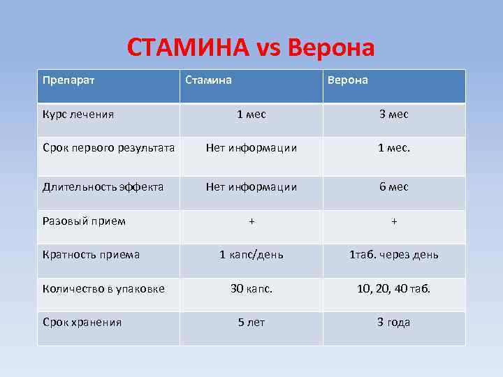 СТАМИНА vs Верона Препарат Курс лечения Стамина Верона 1 мес 3 мес Срок первого