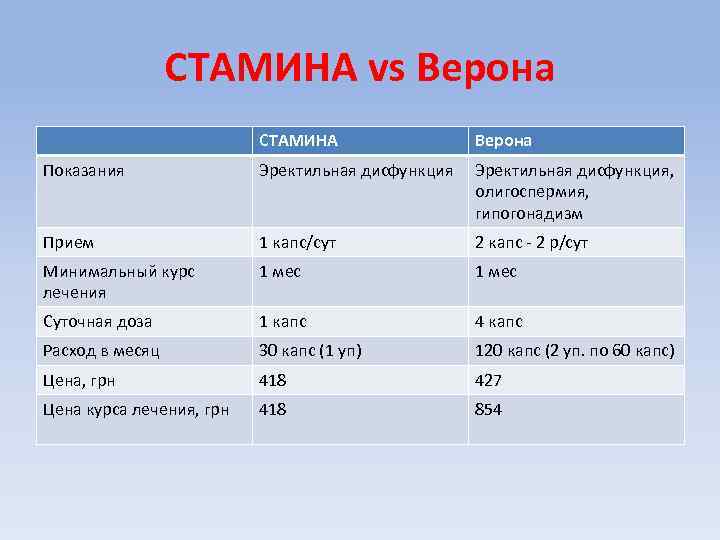 СТАМИНА vs Верона СТАМИНА Верона Показания Эректильная дисфункция, олигоспермия, гипогонадизм Прием 1 капс/сут 2