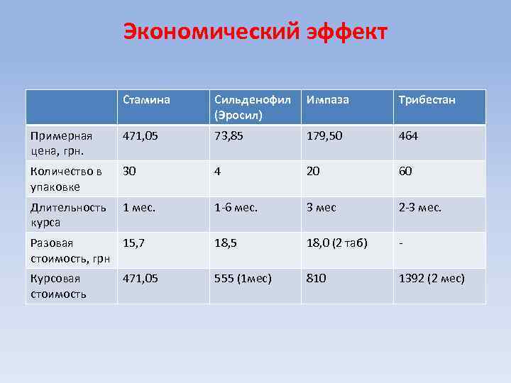 Экономический эффект Стамина Сильденофил (Эросил) Импаза Трибестан Примерная цена, грн. 471, 05 73, 85