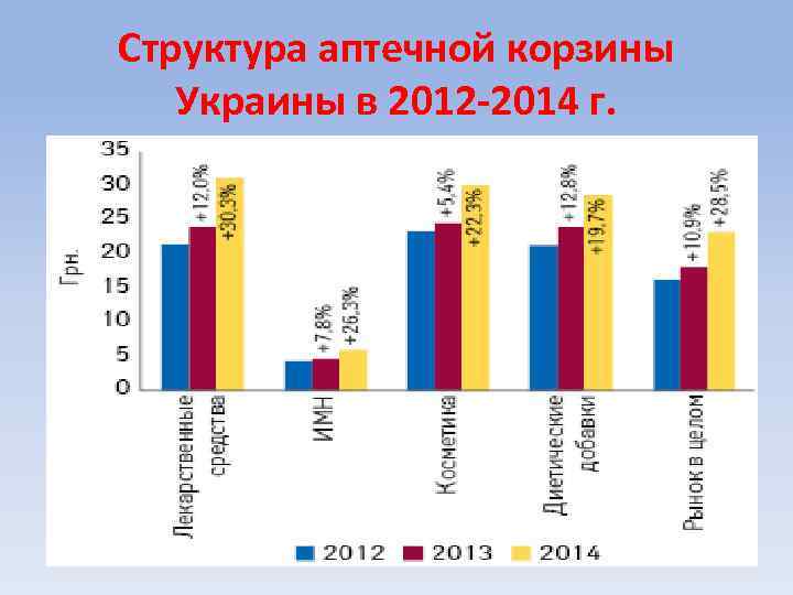 Структура аптечной корзины Украины в 2012 -2014 г. 