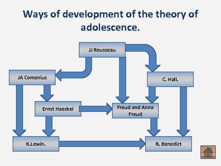 Ways of development of theory of adolescence. JJ Rousseau JA Comenius Ernst Haeckel К.
