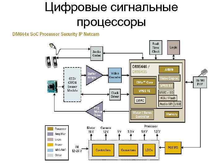 Модуль обработки данных. Цифровой сигнальный процессор схема. Цифровые сигнальные процессоры DSP. Цифровой сигнальный процессор blu100. Архитектура цифровые сигнальные процессоры tms320c24x™.