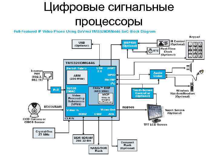 Интерфейс микропроцессоров. Цифровые сигнальные процессоры DSP. Цифровой сигнальный процессор схема. Архитектура цифровые сигнальные процессоры tms320c24x™. Схема цифрового сигнального процессора DSP.