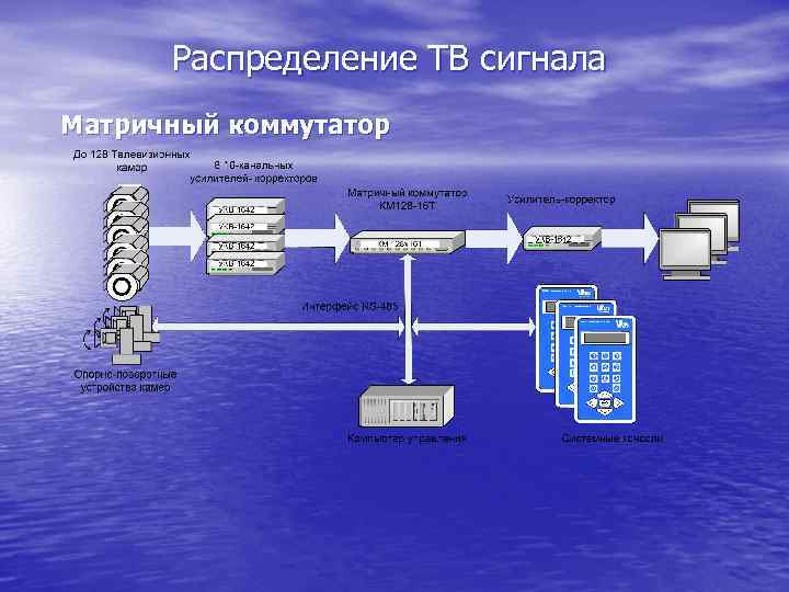 Распределение ТВ сигнала Матричный коммутатор 
