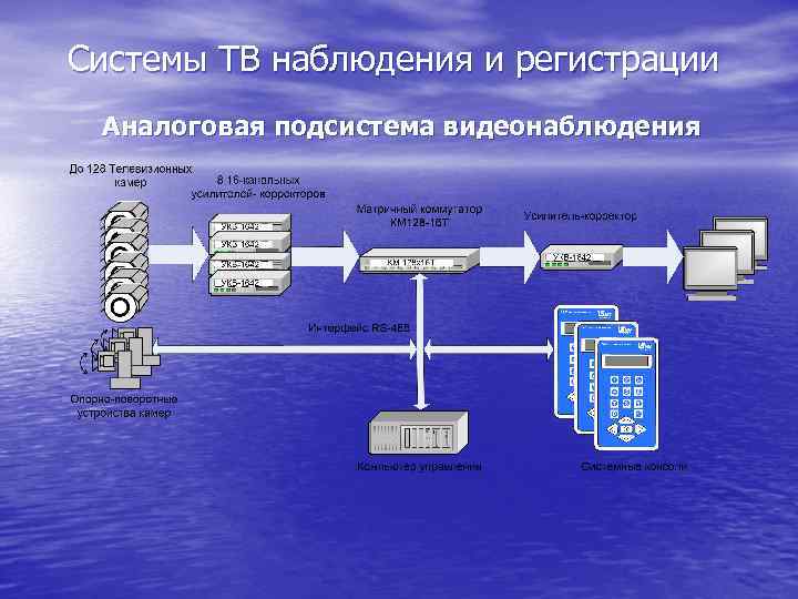 Системы ТВ наблюдения и регистрации Аналоговая подсистема видеонаблюдения 