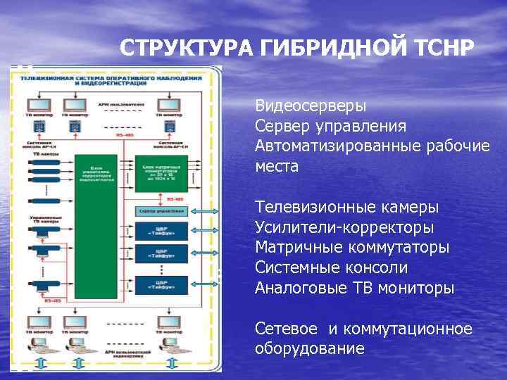 СТРУКТУРА ГИБРИДНОЙ ТСНР Видеосерверы Сервер управления Автоматизированные рабочие места Телевизионные камеры Усилители-корректоры Матричные коммутаторы