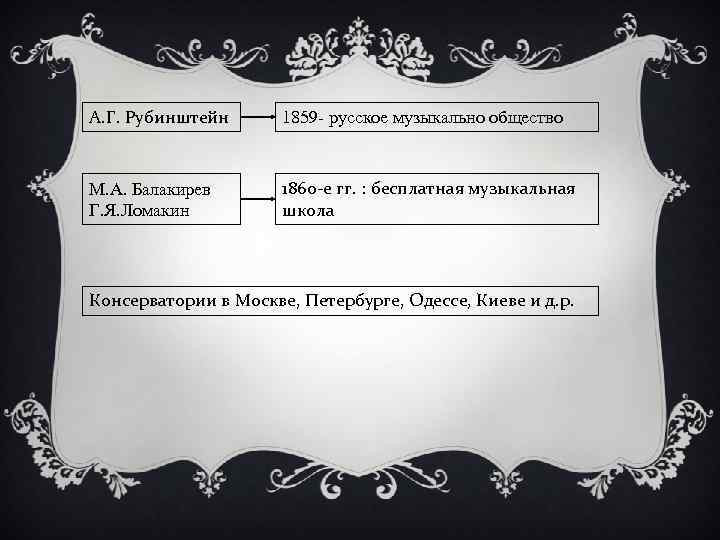 А. Г. Рубинштейн 1859 - русское музыкально общество М. А. Балакирев Г. Я. Ломакин