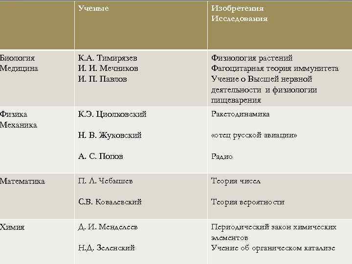 Ученые Изобретения Исследования Биология Медицина К. А. Тимирязев И. И. Мечников И. П. Павлов