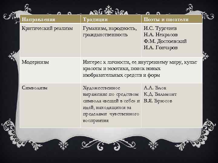 Направления Традиции Поэты и писатели Критический реализм Гуманизм, народность, гражданственность И. С. Тургенев Н.