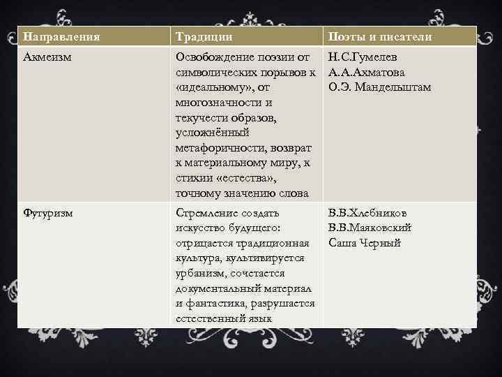 Направления Традиции Поэты и писатели Акмеизм Освобождение поэзии от символических порывов к «идеальному» ,