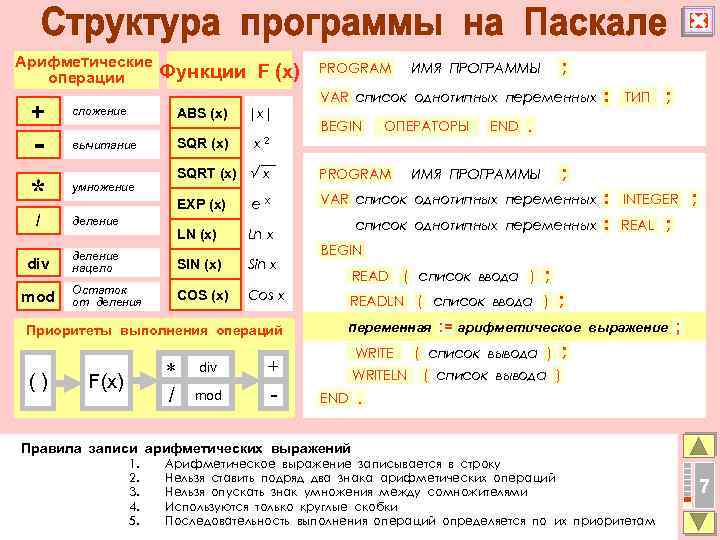 Арифметические операции + * Функции F (x) сложение ABS (x) SQR (x) вычитание |x|