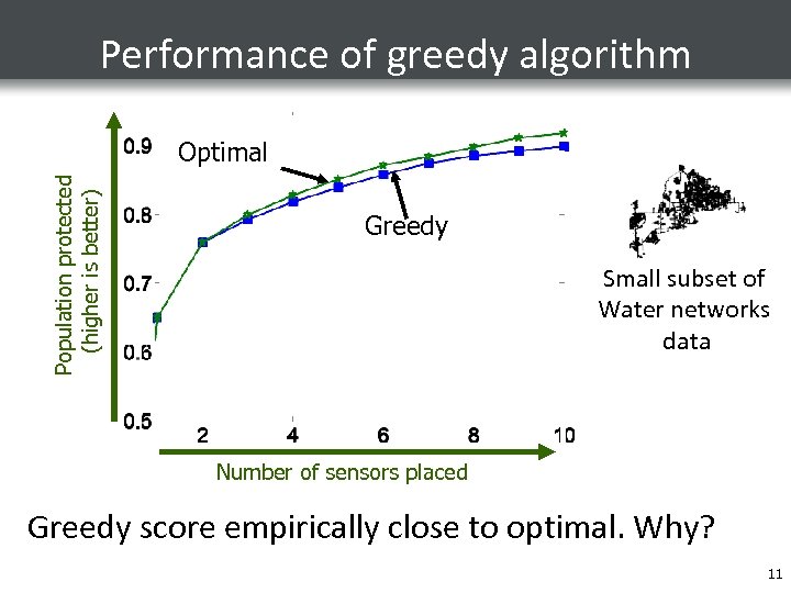 Performance of greedy algorithm Population protected (higher is better) Optimal Greedy Small subset of