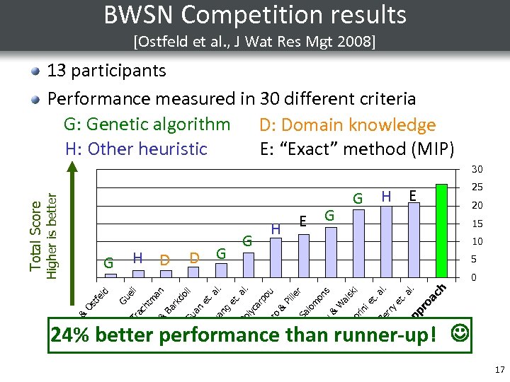 BWSN Competition results [Ostfeld et al. , J Wat Res Mgt 2008] 13 participants