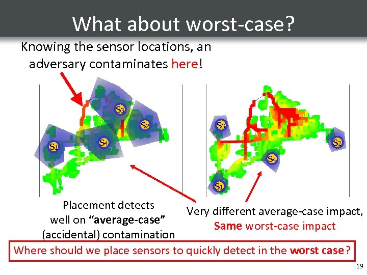 What about worst-case? Knowing the sensor locations, an adversary contaminates here! S 3 S