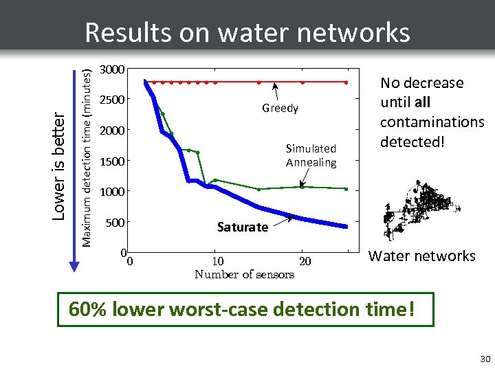 Maximum detection time (minutes) Lower is better Results on water networks 3000 2500 Greedy