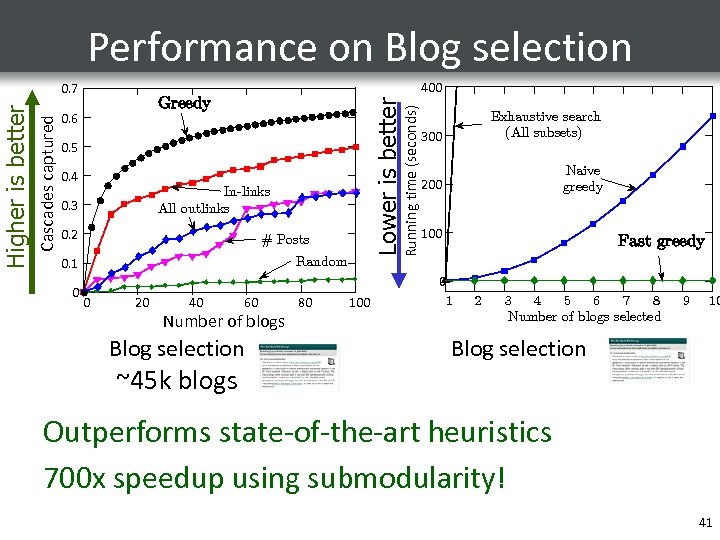 0. 7 400 Greedy Running time (seconds) 0. 6 Lower is better Cascades captured