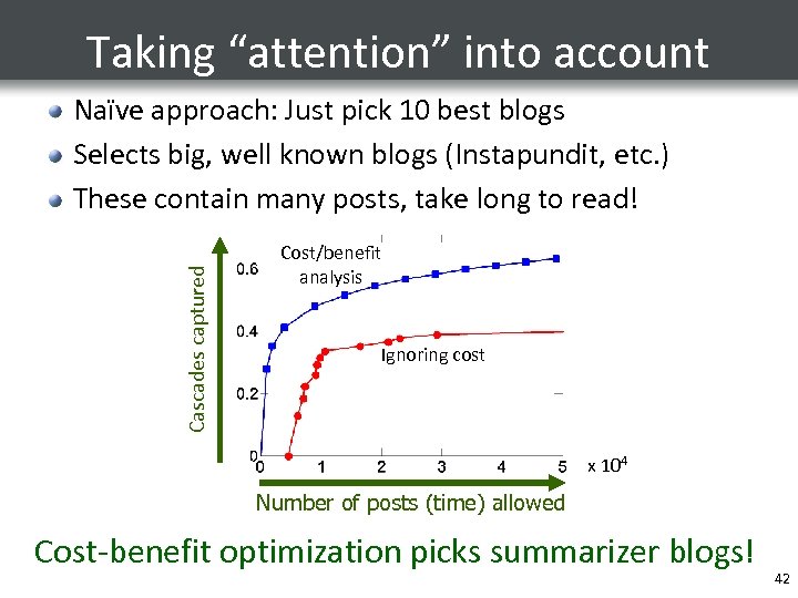 Taking “attention” into account Cascades captured Naïve approach: Just pick 10 best blogs Selects