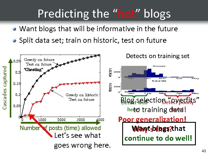 Predicting the “hot” blogs Cascades captured Want blogs that will be informative in the