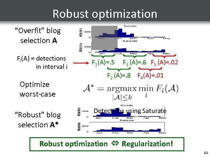 Robust optimization “Overfit” blog selection A Fi(A) = detections in interval i Optimize worst-case