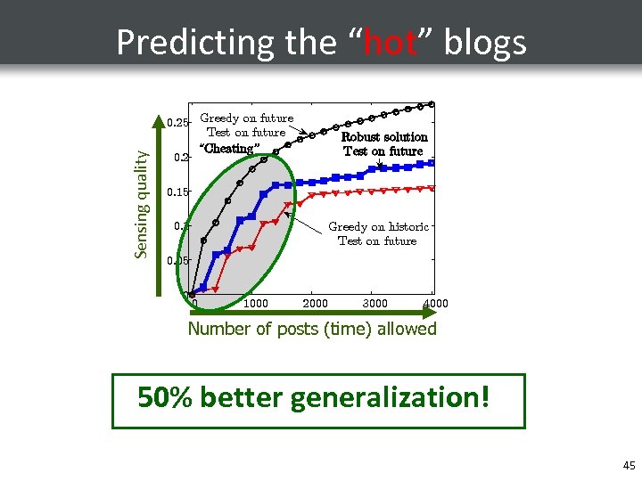 Sensing quality Predicting the “hot” blogs 0. 25 Greedy on future Test on future