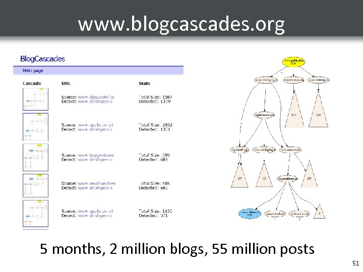 www. blogcascades. org 5 months, 2 million blogs, 55 million posts 51 